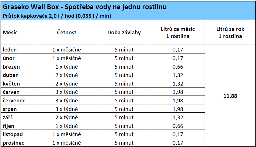 Graseko Wall Box - Spotřeba vody na jednu rostlinu zelené fasády